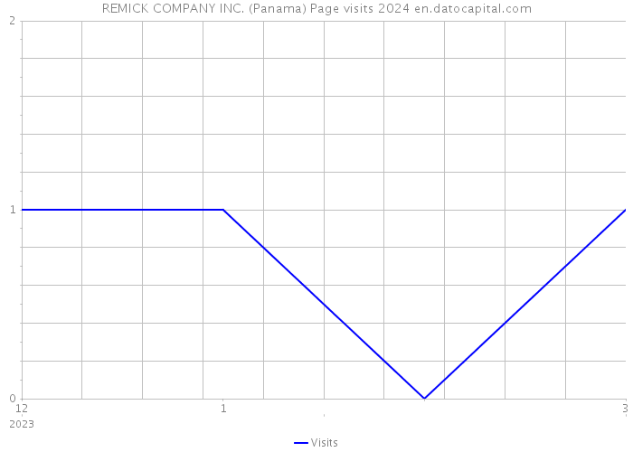 REMICK COMPANY INC. (Panama) Page visits 2024 