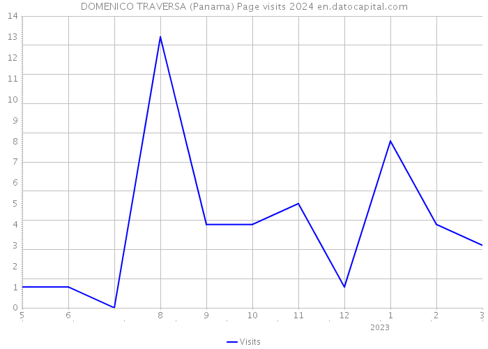 DOMENICO TRAVERSA (Panama) Page visits 2024 