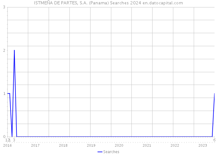 ISTMEÑA DE PARTES, S.A. (Panama) Searches 2024 