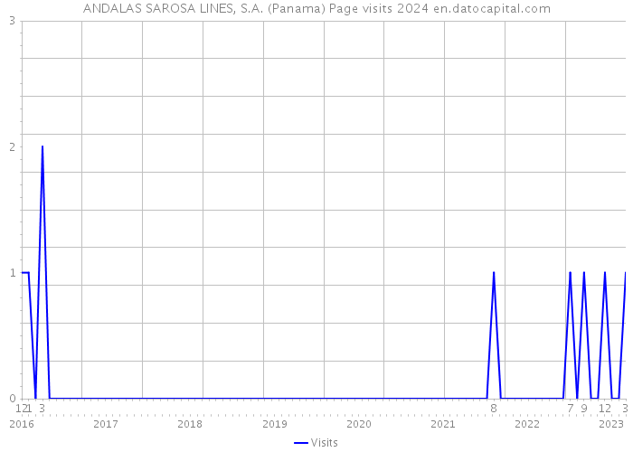 ANDALAS SAROSA LINES, S.A. (Panama) Page visits 2024 