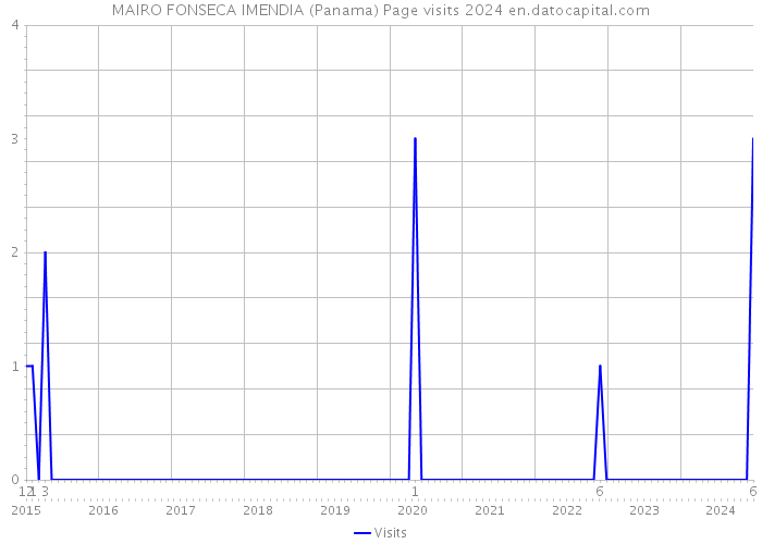MAIRO FONSECA IMENDIA (Panama) Page visits 2024 