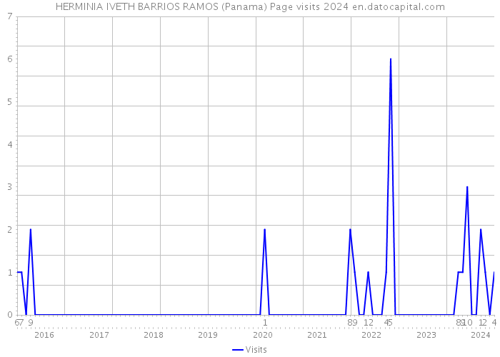 HERMINIA IVETH BARRIOS RAMOS (Panama) Page visits 2024 