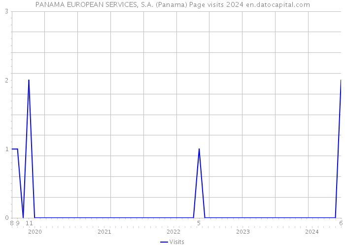 PANAMA EUROPEAN SERVICES, S.A. (Panama) Page visits 2024 