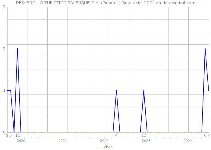 DESARROLLO TURISTICO PALENQUE, S.A. (Panama) Page visits 2024 