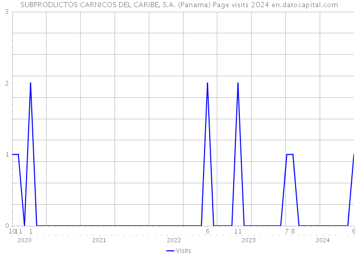 SUBPRODUCTOS CARNICOS DEL CARIBE, S.A. (Panama) Page visits 2024 