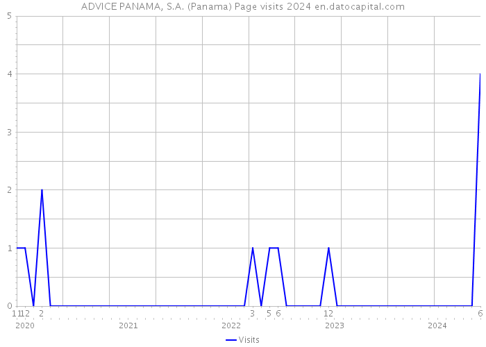 ADVICE PANAMA, S.A. (Panama) Page visits 2024 