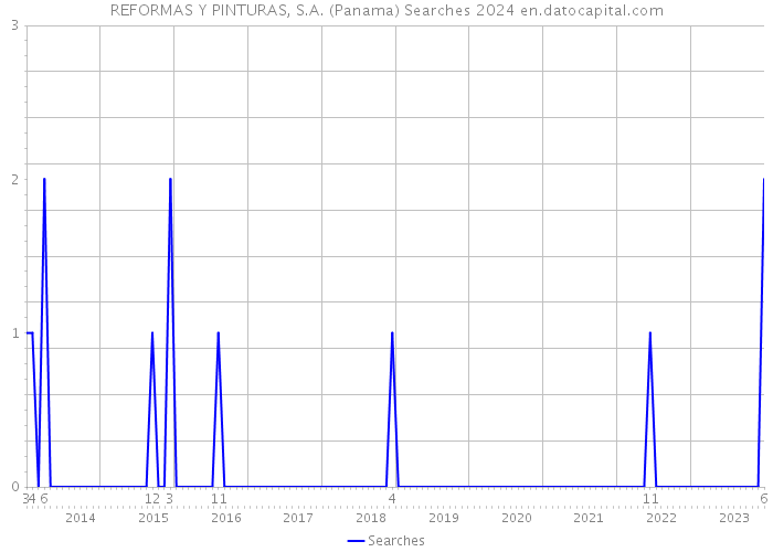 REFORMAS Y PINTURAS, S.A. (Panama) Searches 2024 