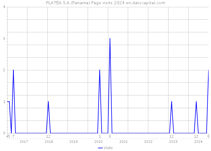 PLATEA S.A (Panama) Page visits 2024 
