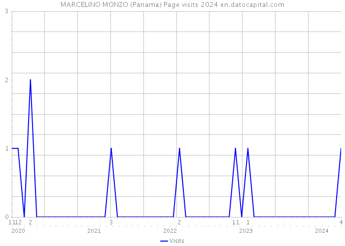 MARCELINO MONZO (Panama) Page visits 2024 