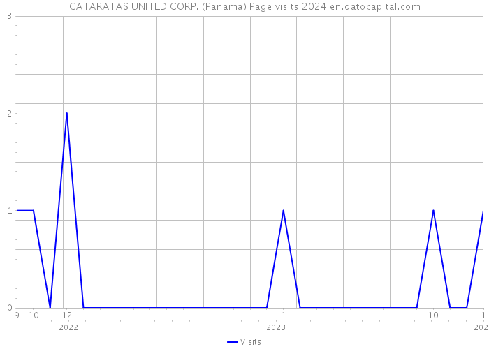 CATARATAS UNITED CORP. (Panama) Page visits 2024 