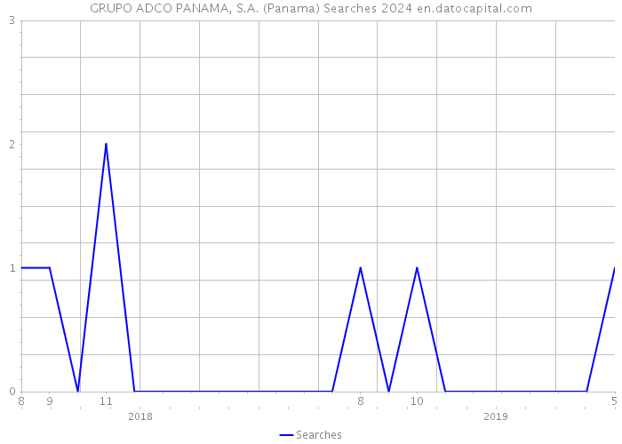 GRUPO ADCO PANAMA, S.A. (Panama) Searches 2024 