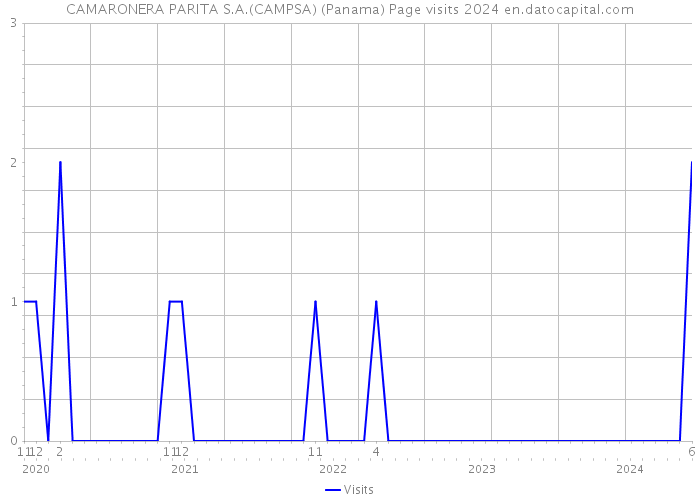 CAMARONERA PARITA S.A.(CAMPSA) (Panama) Page visits 2024 