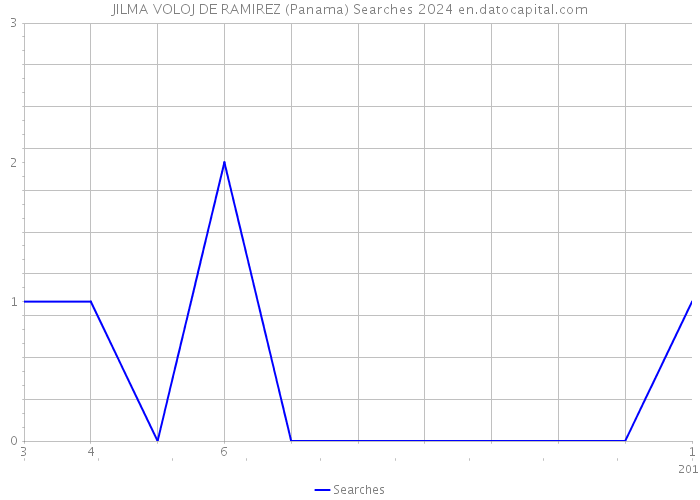 JILMA VOLOJ DE RAMIREZ (Panama) Searches 2024 