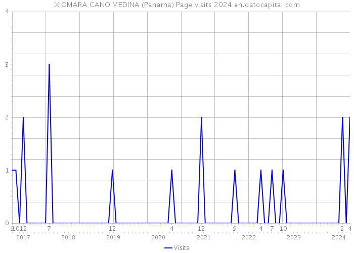 XIOMARA CANO MEDINA (Panama) Page visits 2024 
