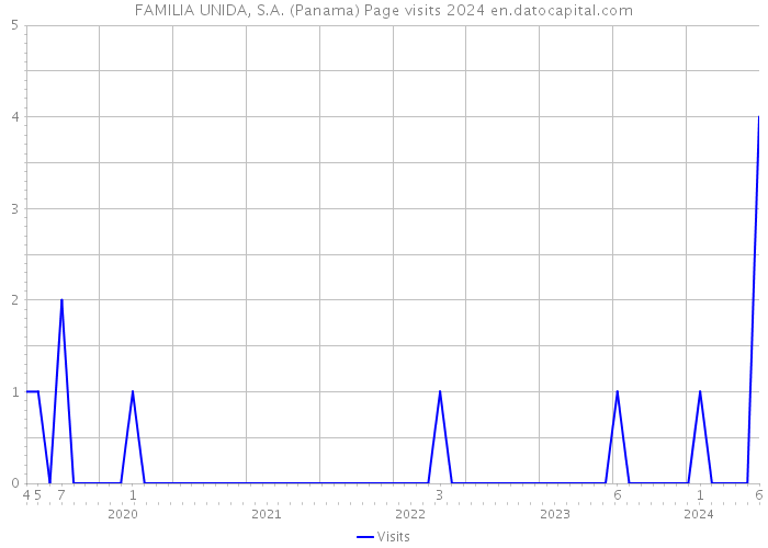 FAMILIA UNIDA, S.A. (Panama) Page visits 2024 