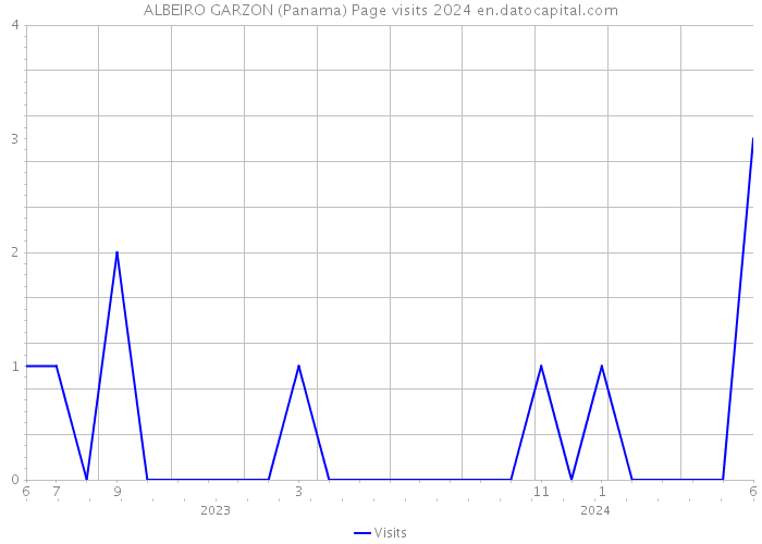 ALBEIRO GARZON (Panama) Page visits 2024 