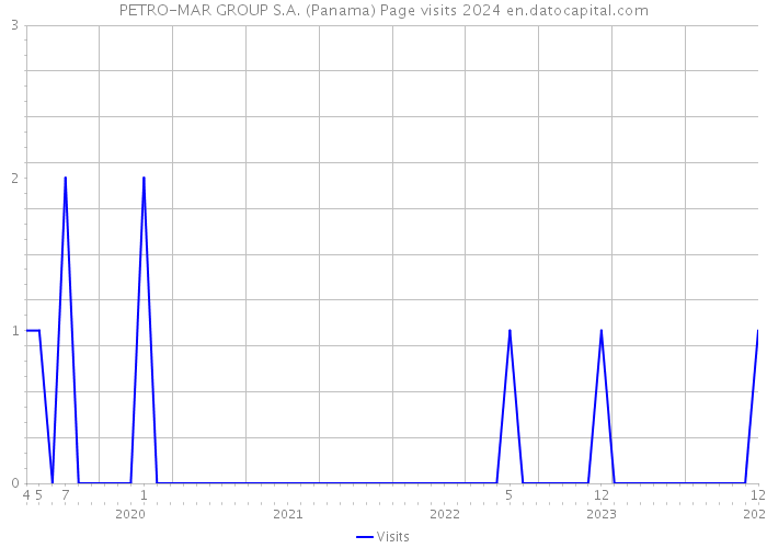 PETRO-MAR GROUP S.A. (Panama) Page visits 2024 