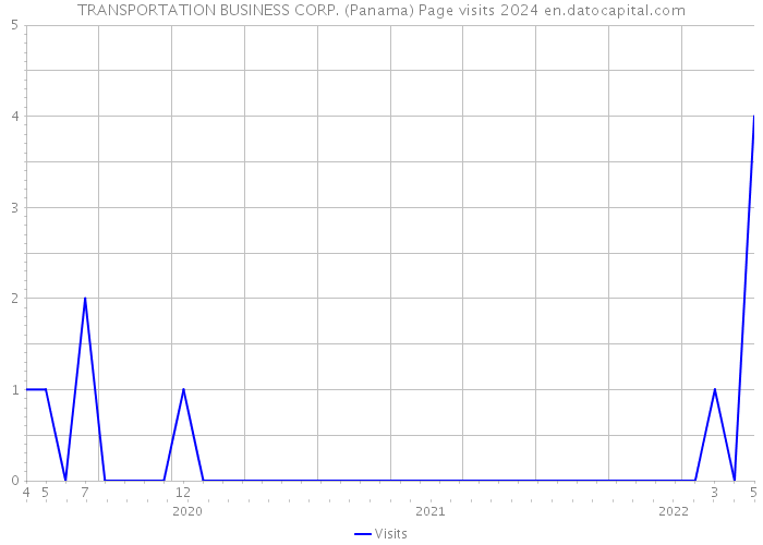 TRANSPORTATION BUSINESS CORP. (Panama) Page visits 2024 
