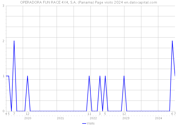 OPERADORA FUN RACE 4X4, S.A. (Panama) Page visits 2024 