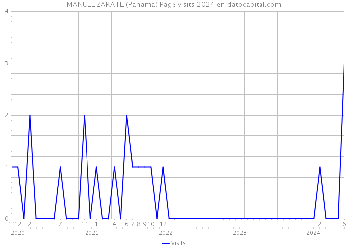 MANUEL ZARATE (Panama) Page visits 2024 