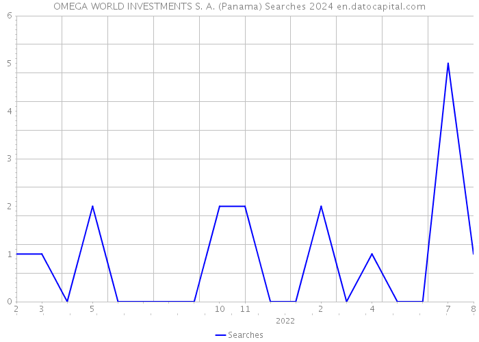 OMEGA WORLD INVESTMENTS S. A. (Panama) Searches 2024 