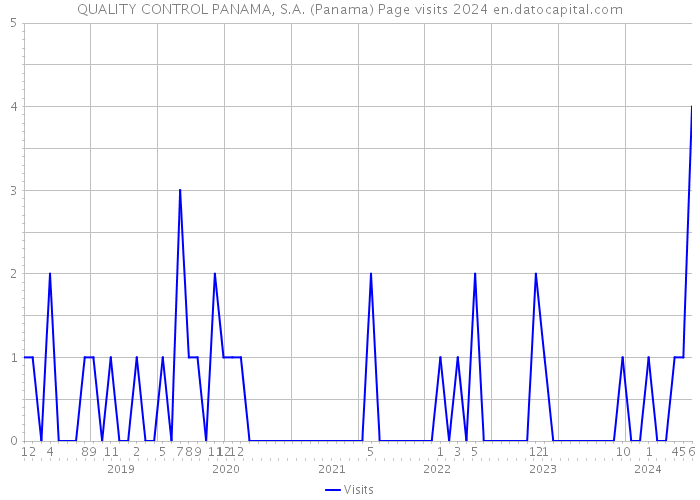 QUALITY CONTROL PANAMA, S.A. (Panama) Page visits 2024 