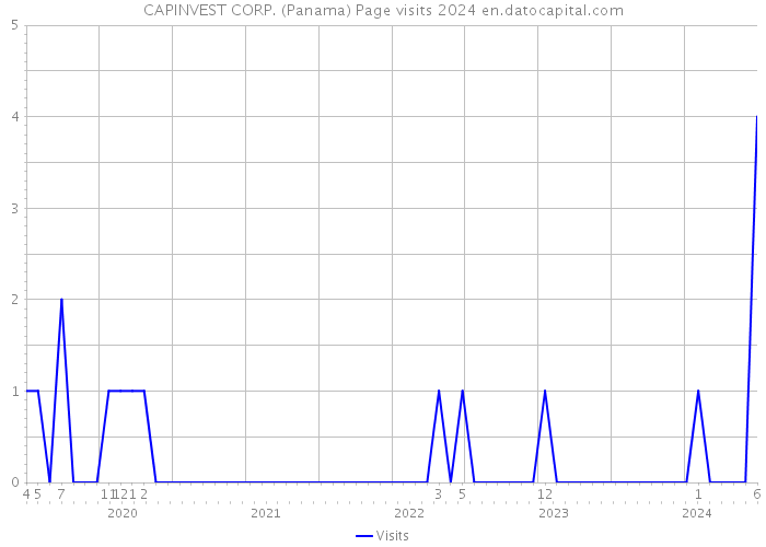 CAPINVEST CORP. (Panama) Page visits 2024 