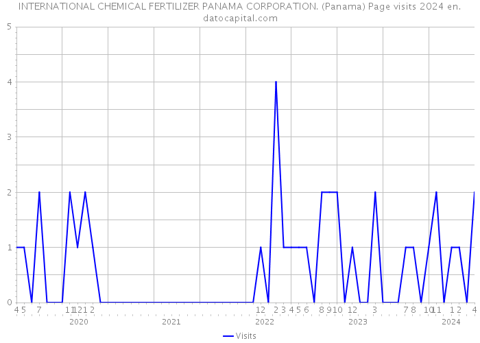 INTERNATIONAL CHEMICAL FERTILIZER PANAMA CORPORATION. (Panama) Page visits 2024 