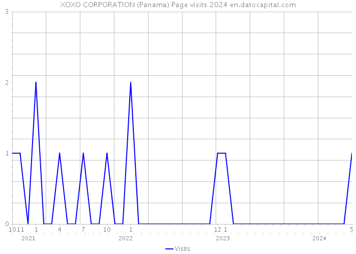 XOXO CORPORATION (Panama) Page visits 2024 