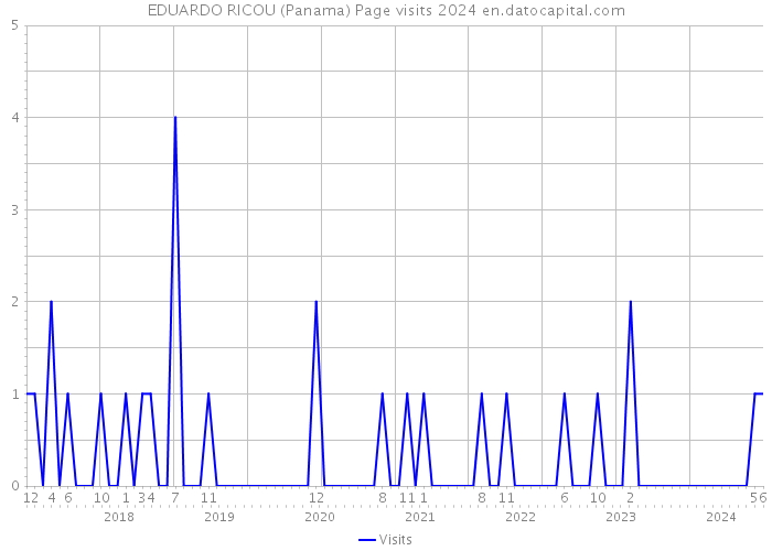 EDUARDO RICOU (Panama) Page visits 2024 