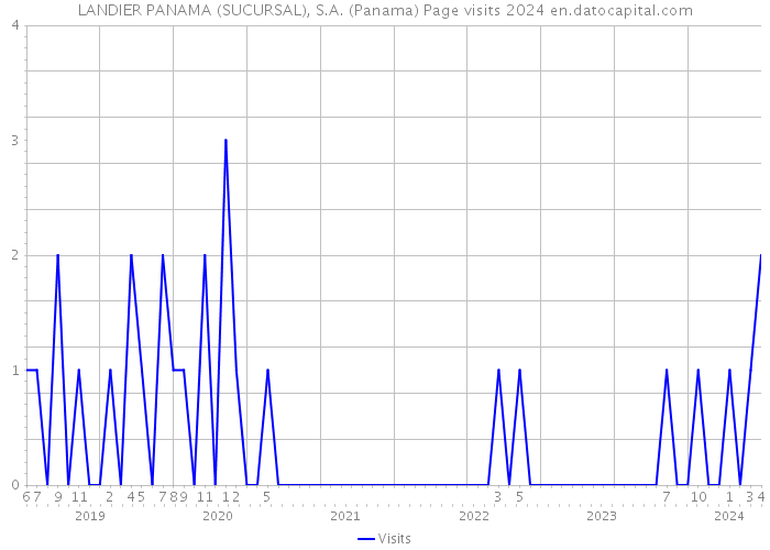 LANDIER PANAMA (SUCURSAL), S.A. (Panama) Page visits 2024 