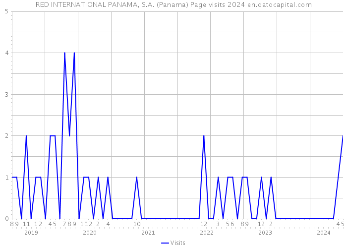 RED INTERNATIONAL PANAMA, S.A. (Panama) Page visits 2024 