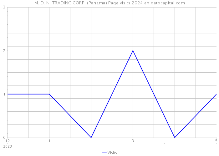 M. D. N. TRADING CORP. (Panama) Page visits 2024 