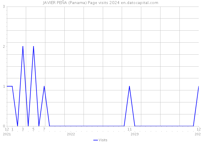 JAVIER PEÑA (Panama) Page visits 2024 