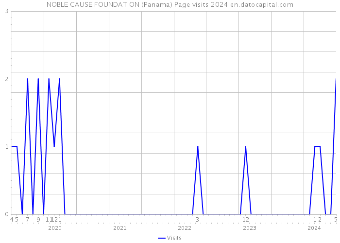 NOBLE CAUSE FOUNDATION (Panama) Page visits 2024 