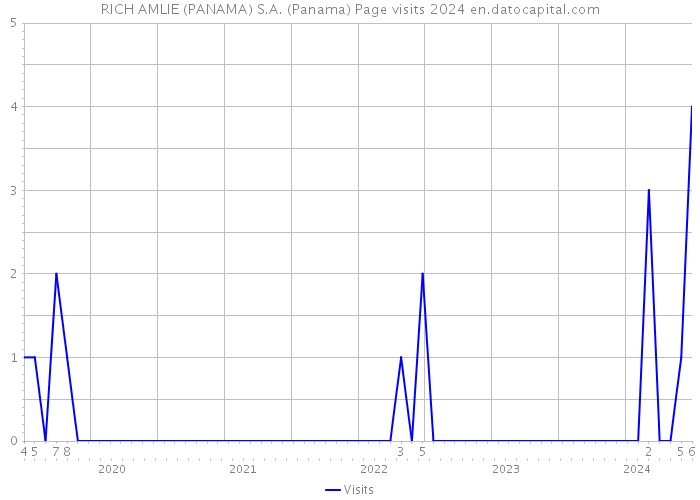 RICH AMLIE (PANAMA) S.A. (Panama) Page visits 2024 
