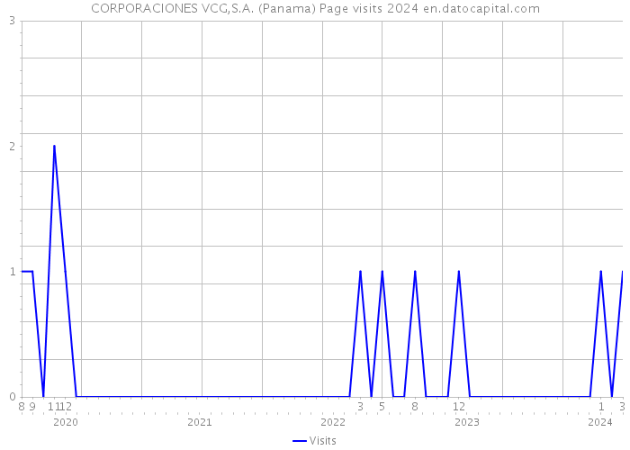 CORPORACIONES VCG,S.A. (Panama) Page visits 2024 