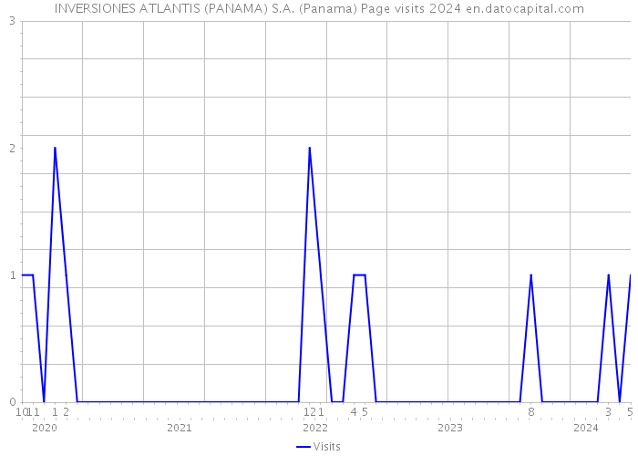 INVERSIONES ATLANTIS (PANAMA) S.A. (Panama) Page visits 2024 