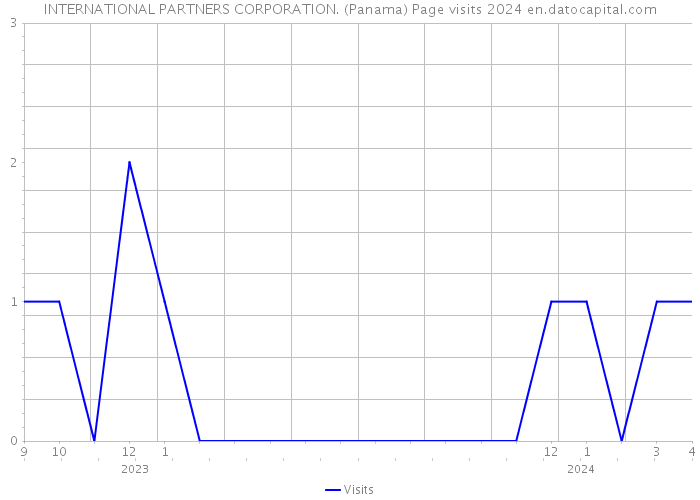 INTERNATIONAL PARTNERS CORPORATION. (Panama) Page visits 2024 