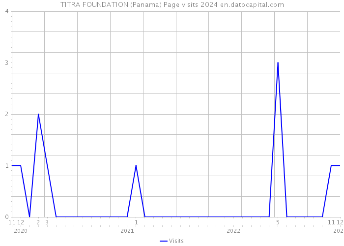 TITRA FOUNDATION (Panama) Page visits 2024 