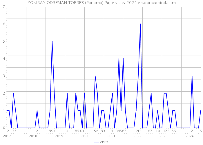 YONIRAY ODREMAN TORRES (Panama) Page visits 2024 