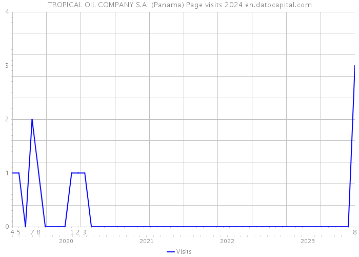 TROPICAL OIL COMPANY S.A. (Panama) Page visits 2024 