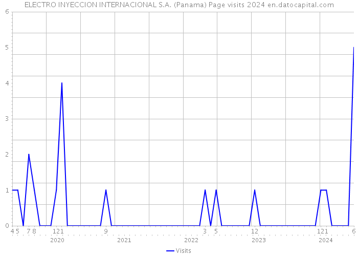 ELECTRO INYECCION INTERNACIONAL S.A. (Panama) Page visits 2024 