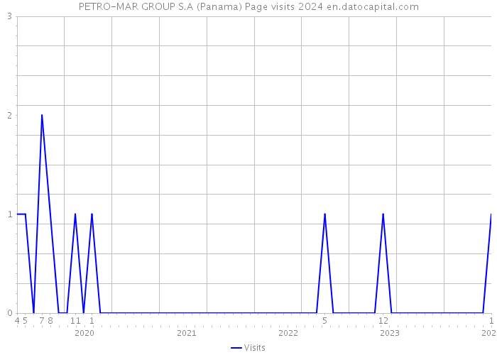 PETRO-MAR GROUP S.A (Panama) Page visits 2024 