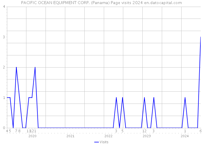 PACIFIC OCEAN EQUIPMENT CORP. (Panama) Page visits 2024 