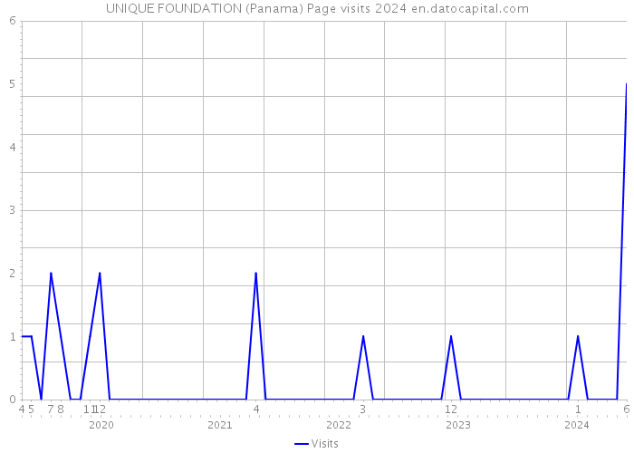 UNIQUE FOUNDATION (Panama) Page visits 2024 