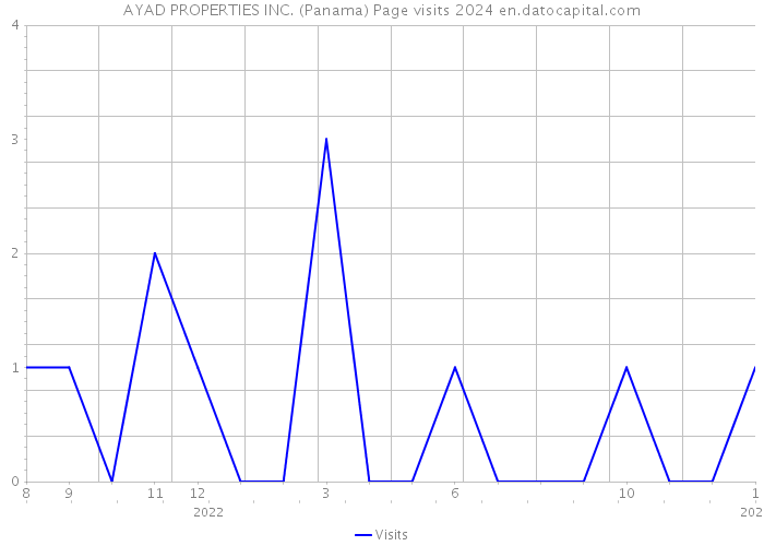 AYAD PROPERTIES INC. (Panama) Page visits 2024 