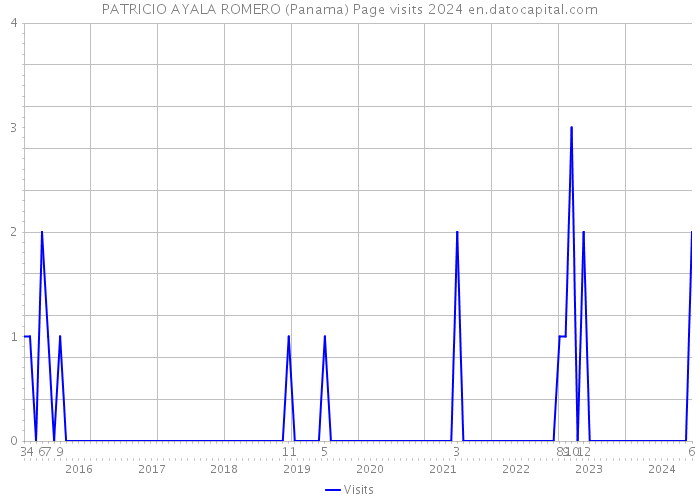 PATRICIO AYALA ROMERO (Panama) Page visits 2024 