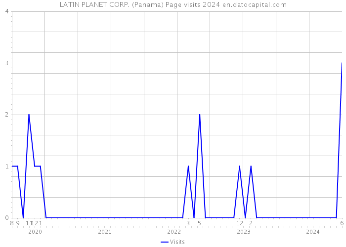 LATIN PLANET CORP. (Panama) Page visits 2024 