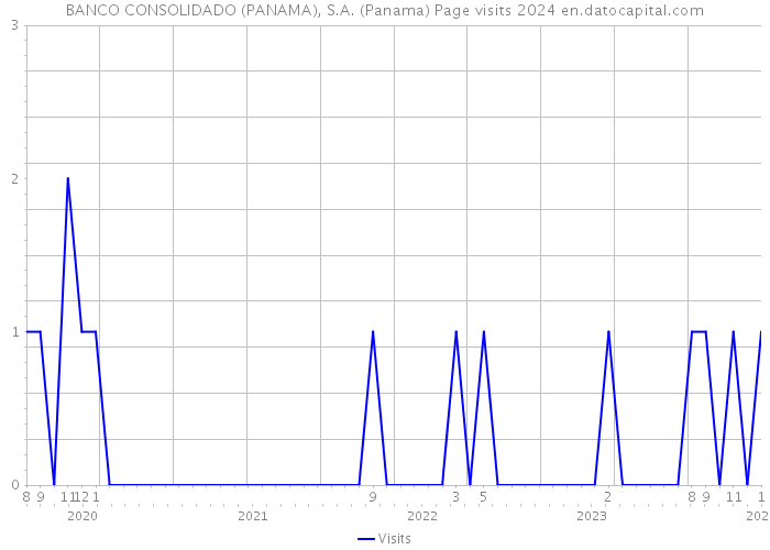 BANCO CONSOLIDADO (PANAMA), S.A. (Panama) Page visits 2024 